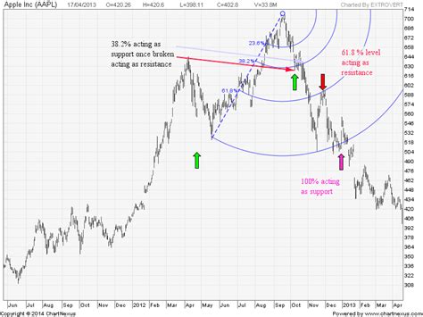 Fibonacci And The Stock Market Brameshs Technical Analysis