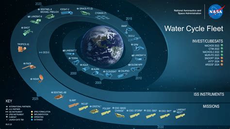 Nasa Svs Nasa Earth Science Division Missions