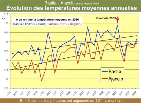 Volution Des Temp Ratures Moyennes Annuelles Bastia Et Aiacciu