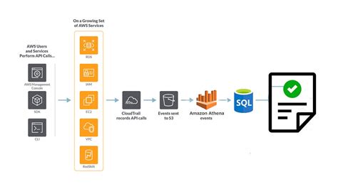 Suspicious Activity Tracking Via Aws Cloudtrail Log Analysis By