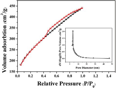 Nitrogen Adsorption Desorption Isotherm Of Fe 2 O 3 C Inset Shows The