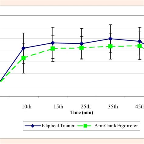 Time Course Of Systolic Blood Pressure Sbp During Training On The Arm