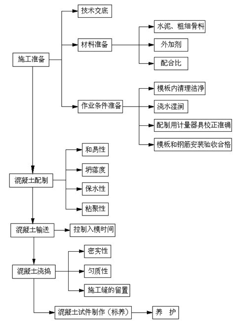 混凝土施工工艺流程混凝土施工流混凝土浇筑施工工艺大山谷图库