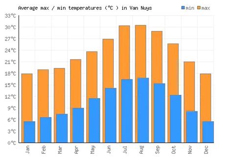 Van Nuys Weather averages & monthly Temperatures | United States ...