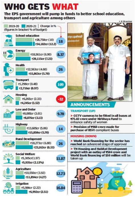 Tamil Nadu Budget 2024 24 Wally Jordanna