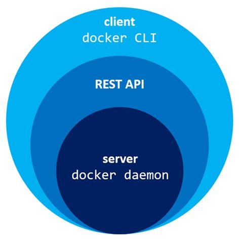 Docker Remote Api