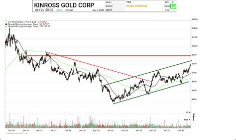 Kinross Gold (K.TO) - SIACharts - Made for financial advisors.