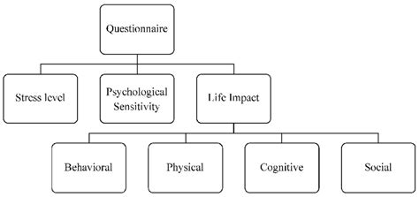 Structure Of The Questionnaire Design Download Scientific Diagram