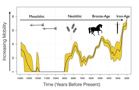 The relentless rise of migration in Europe over last 10,000 years - The ...