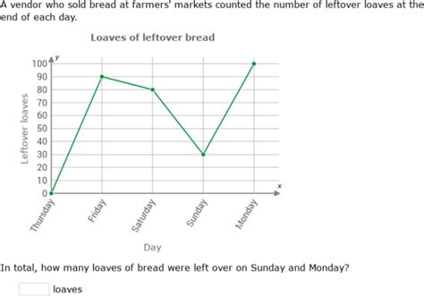 Ixl Interpret Line Graphs Grade Math