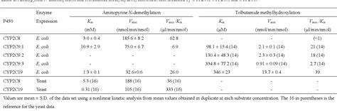 Table 1 From Substrate Specificity Of Human Cytochrome P450 CYP 2C