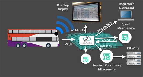 Optimizing Public Transport In Smart Cities With Event Driven