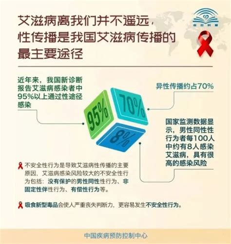 艾滋病离我们并不遥远！面对艾滋病，你需要了解这些！ 检测 传播 病毒感染者