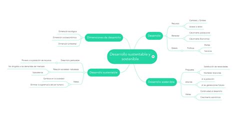 Arriba 70 Imagen Mapa Mental De Ecologia Sustentabilidad Y Desarrollo