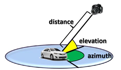 D Bounding Box Estimation Using Deep Learning And Geometry