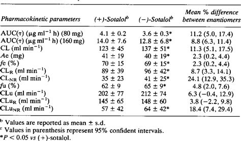 Stereoselective Disposition Of Sotalol At Steady State Conditions