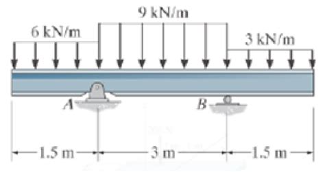 Determine The Resultant Force And Specify Where It Acts On The Beam Measured From A Bartleby