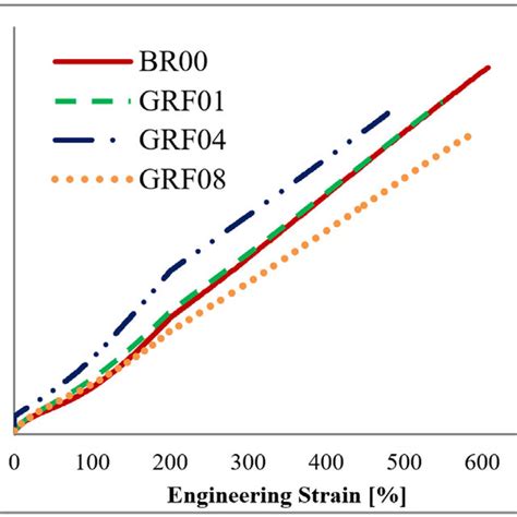 Quasi Static Tensile Test Results Fig 11 Tearing Test Results Download Scientific Diagram