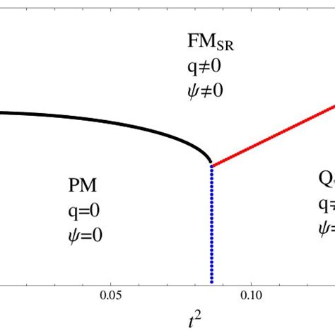 Color Online Zero Temperature Phase Diagram For