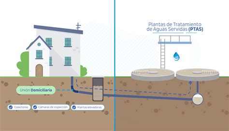 Qu Es Una Planta Elevadora De Aguas Servidas Y C Mo Funciona