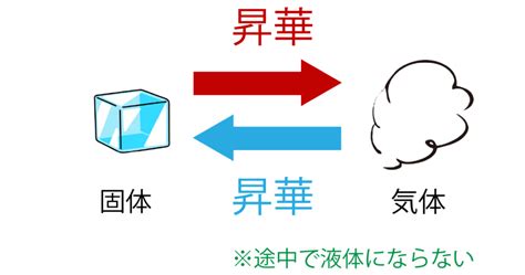 物質の三態変化を慶應生が図で超絶わかりやすく解説してみた！｜高校生向け受験応援メディア「受験のミカタ」