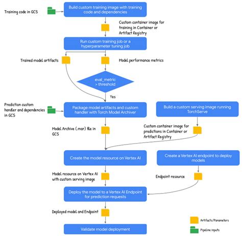 Orchestrating PyTorch ML Workflows On Vertex AI Pipelines Google