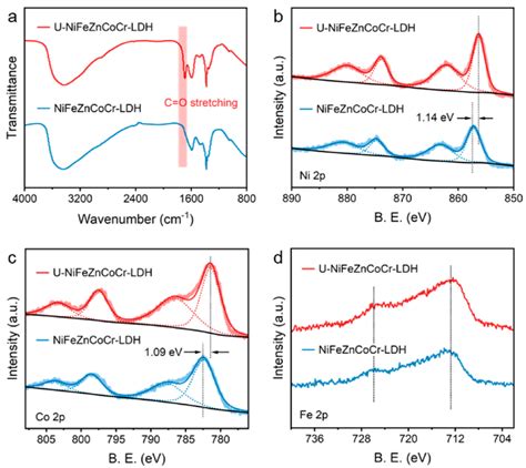 A Ftir Spectra And High Resolution Xps Spectra Of B Ni 2p C Co