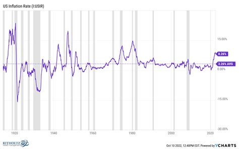 The Last Time The Fed Created A Recession A Wealth Of Common Sense