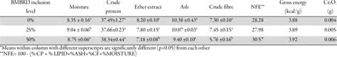 Proximate Composition Gross Energy And Chromic Oxide Contents Of The