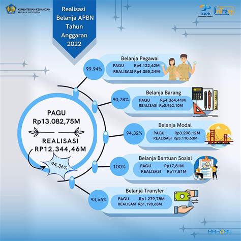 Realisasi Apbn Tahun Anggaran 2022