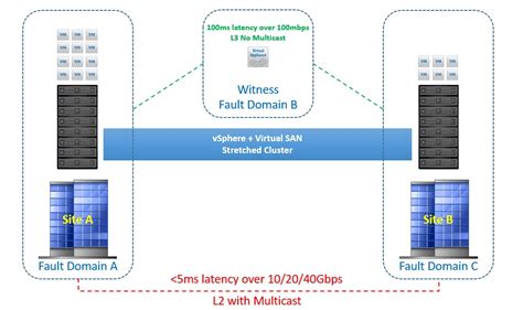 Virtual San Stretched Cluster Mrvsan