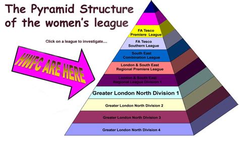 England Football League Pyramid - Management And Leadership