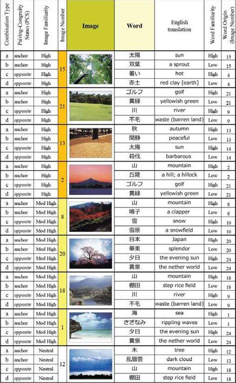 Image and Word combinations used in Main Experiment 2 (From High to ...