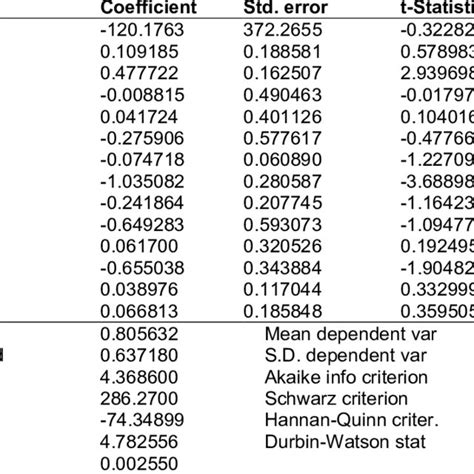 Ardl Bound Test Ecm Dependent Variable Dggdp Method Least Squares