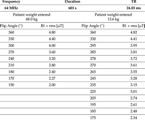 RF pulse parameters to establish the safe exposure limits. | Download ...