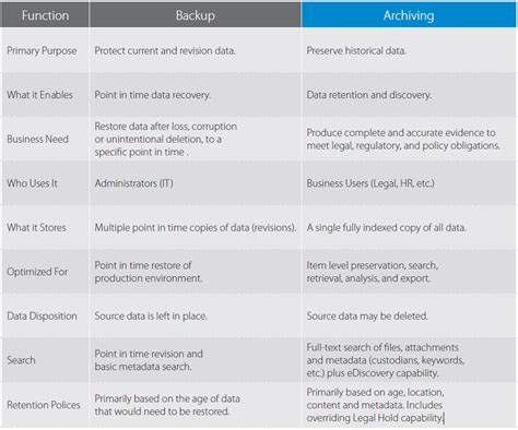 Backup Vs Archiving When Why And How Complete IT Systems