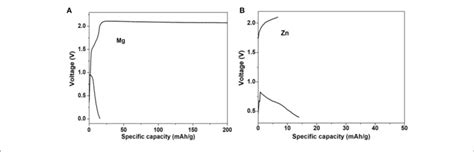 Galvanostatic Charge Discharge Curves Of Mos 2 For A Mg And B