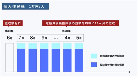 給与所得者の定額減税ってなに？～令和6年6月開始予定～ Ur Media