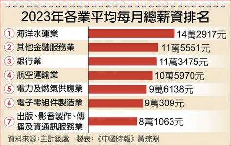 「通膨怪物」吃掉薪水！實質總薪資年減104％ 創11年來最大減幅 財經 Ctwant