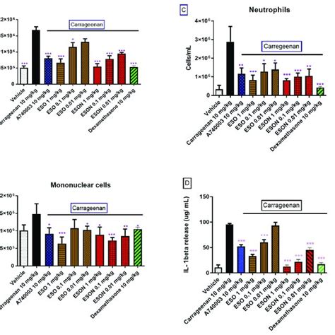 Effect Of Eso And Eson On Atp Induced Pleurisy Mice Orally Pretreated