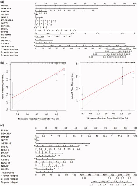 Nomograms For Predicting 1 3 And 5 Year Overall Survival Os And Download Scientific