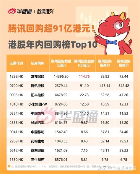 腾讯九天暴力回购769万股！港股回购热潮下，黄金买点已至？ 知乎