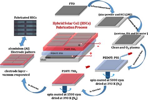 Schematic Fabrication Process Of A Hybrid Cell Solar Cell Download