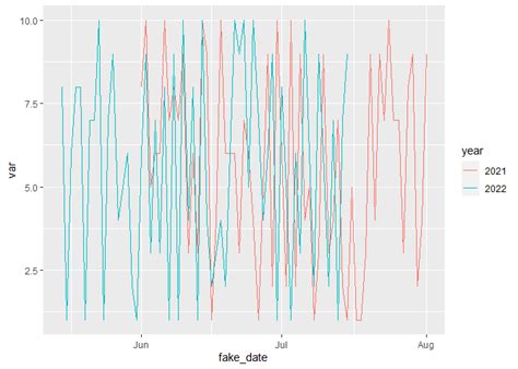 R Plotting Time Series Data With Ggplot2 Group By Year And Only Plot