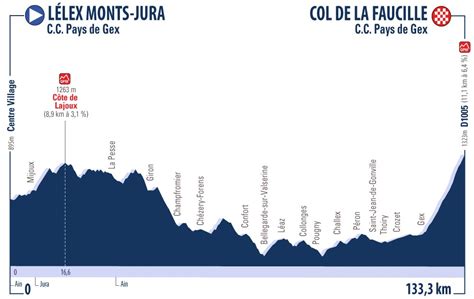 Tour De L Ain Etapas Perfiles Y Dorsales Oficiales Ciclo