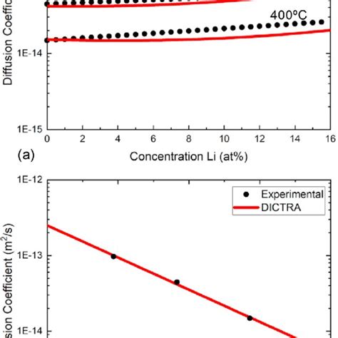 Calculated Diffusion Coefficients For The Mg L System Using The