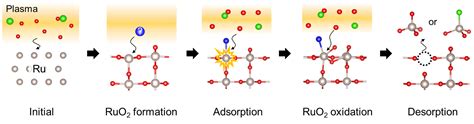 Activation Mechanism Of Ruthenium Etching By Cl Based Radicals In O2