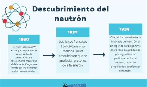 Descubrimiento Del Neutr N Resumen F Cil Esquemas