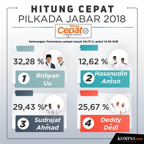 INFOGRAFIK Quick Count Pilkada Jabar Pukul 14 59 WIB Versi Litbang Kompas