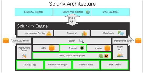 Splunks Architecture Advanced Splunk